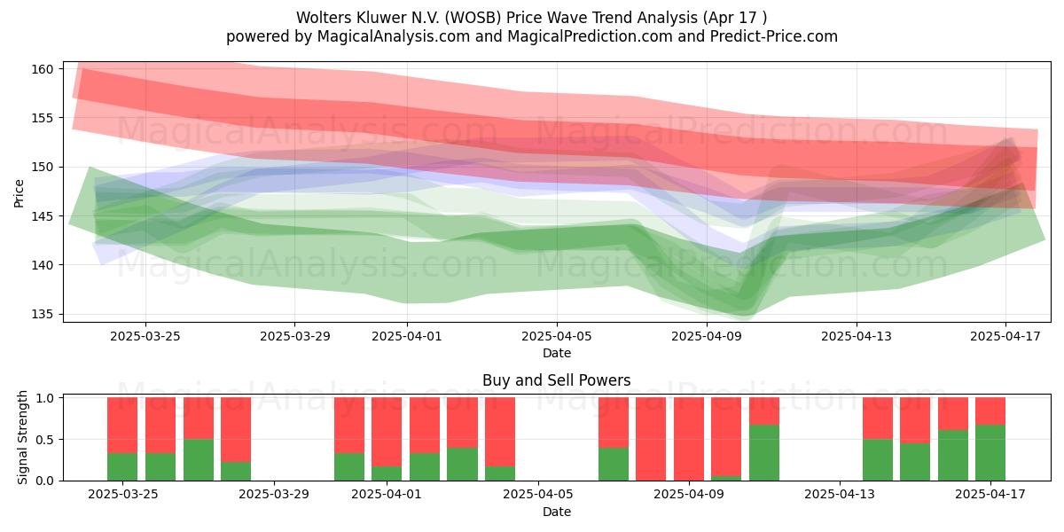  Wolters Kluwer N.V. (WOSB) Support and Resistance area (17 Apr) 