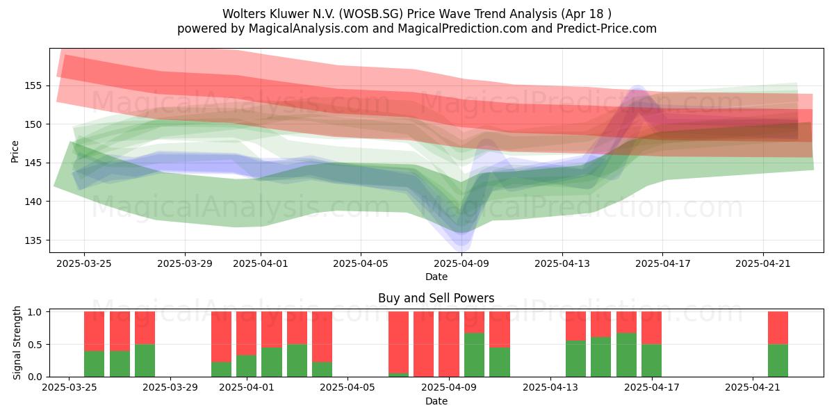  Wolters Kluwer N.V. (WOSB.SG) Support and Resistance area (18 Apr) 