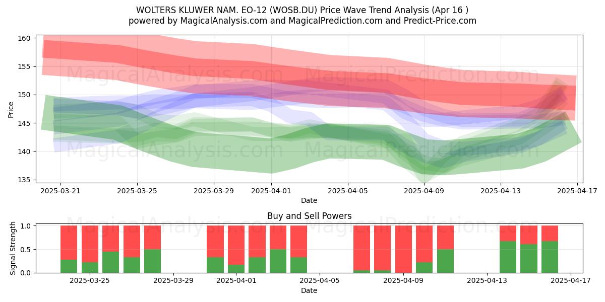  WOLTERS KLUWER NAM. EO-12 (WOSB.DU) Support and Resistance area (16 Apr) 