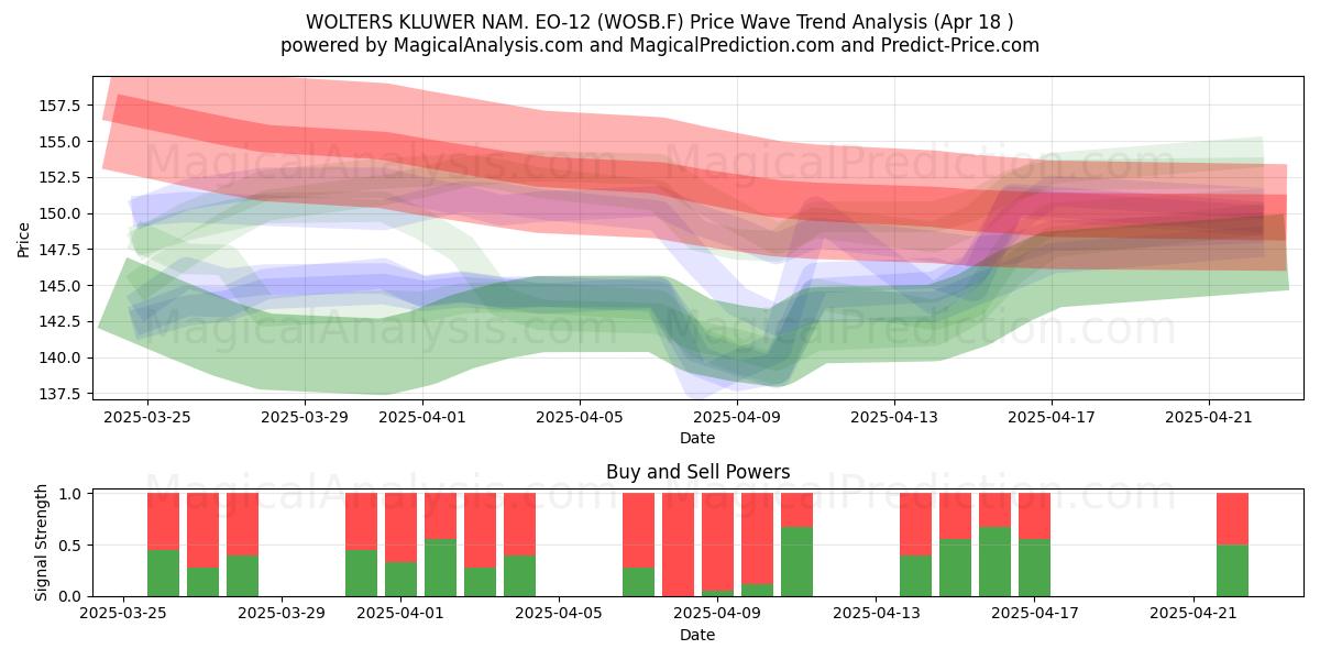  WOLTERS KLUWER NAM. EO-12 (WOSB.F) Support and Resistance area (18 Apr) 