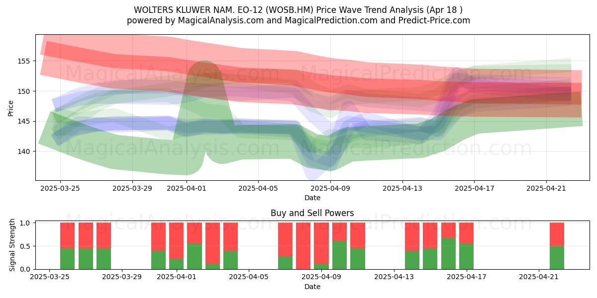  WOLTERS KLUWER NAM. EO-12 (WOSB.HM) Support and Resistance area (18 Apr) 