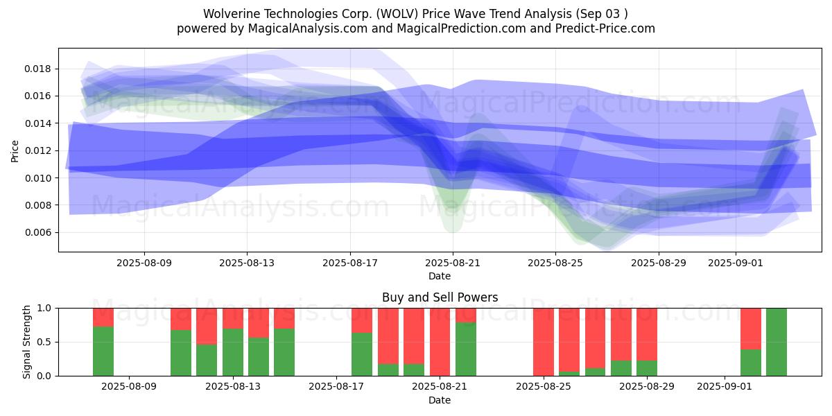  Wolverine Technologies Corp. (WOLV) Support and Resistance area (30 Jul) 