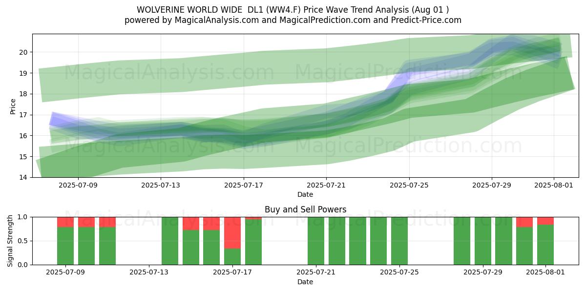  WOLVERINE WORLD WIDE  DL1 (WW4.F) Support and Resistance area (31 Jul) 