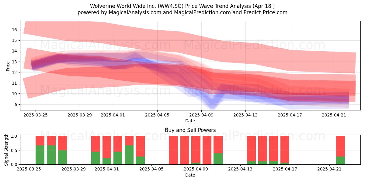  Wolverine World Wide Inc. (WW4.SG) Support and Resistance area (18 Apr) 