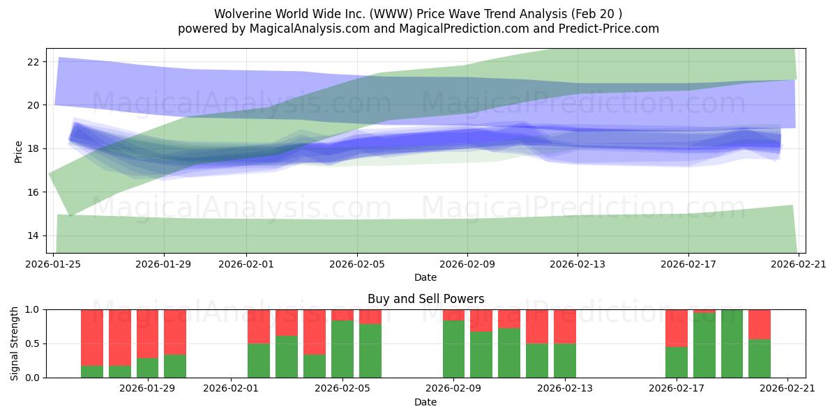  Wolverine World Wide Inc. (WWW) Support and Resistance area (19 Feb) 
