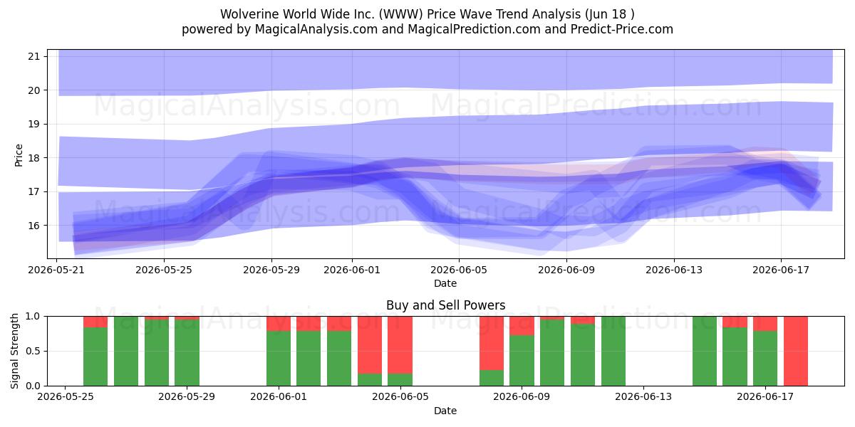  Wolverine World Wide Inc. (WWW) Support and Resistance area (17 Jun) 