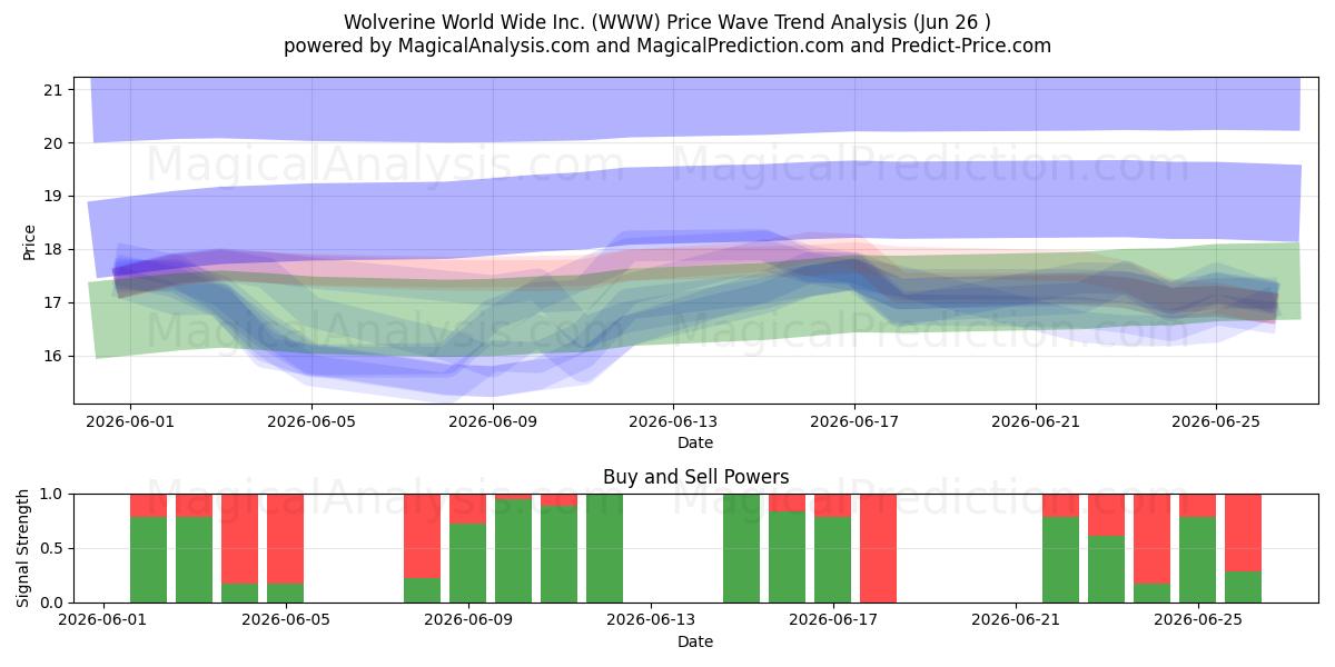  Wolverine World Wide Inc. (WWW) Support and Resistance area (25 Jun) 