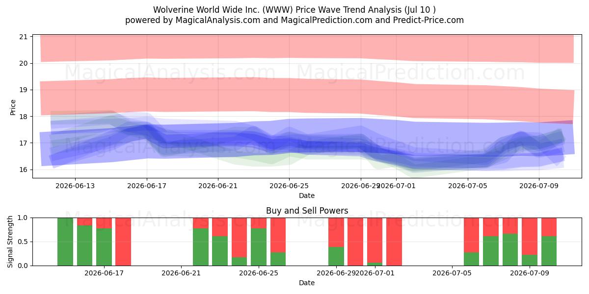  Wolverine World Wide Inc. (WWW) Support and Resistance area (09 Jul) 