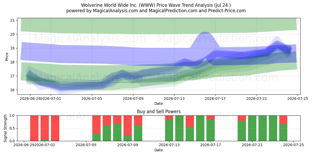  Wolverine World Wide Inc. (WWW) Support and Resistance area (23 Jul) 