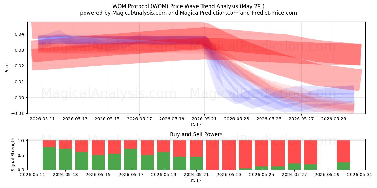  WOM-protocol (WOM) Support and Resistance area (28 May) 