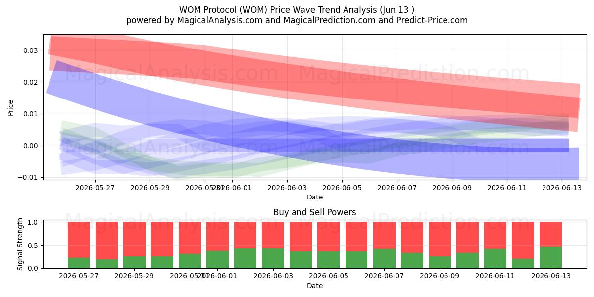  WOM-protokolla (WOM) Support and Resistance area (12 Jun) 