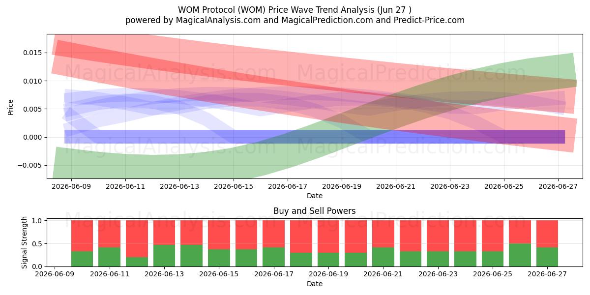  WOM प्रोटोकॉल (WOM) Support and Resistance area (26 Jun) 