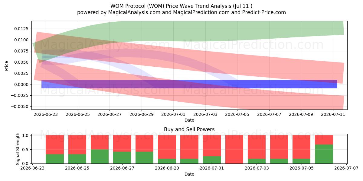  Protocole WOM (WOM) Support and Resistance area (10 Jul) 