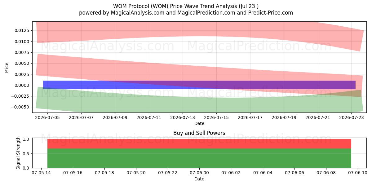  WOM-protokollen (WOM) Support and Resistance area (31 Jul) 