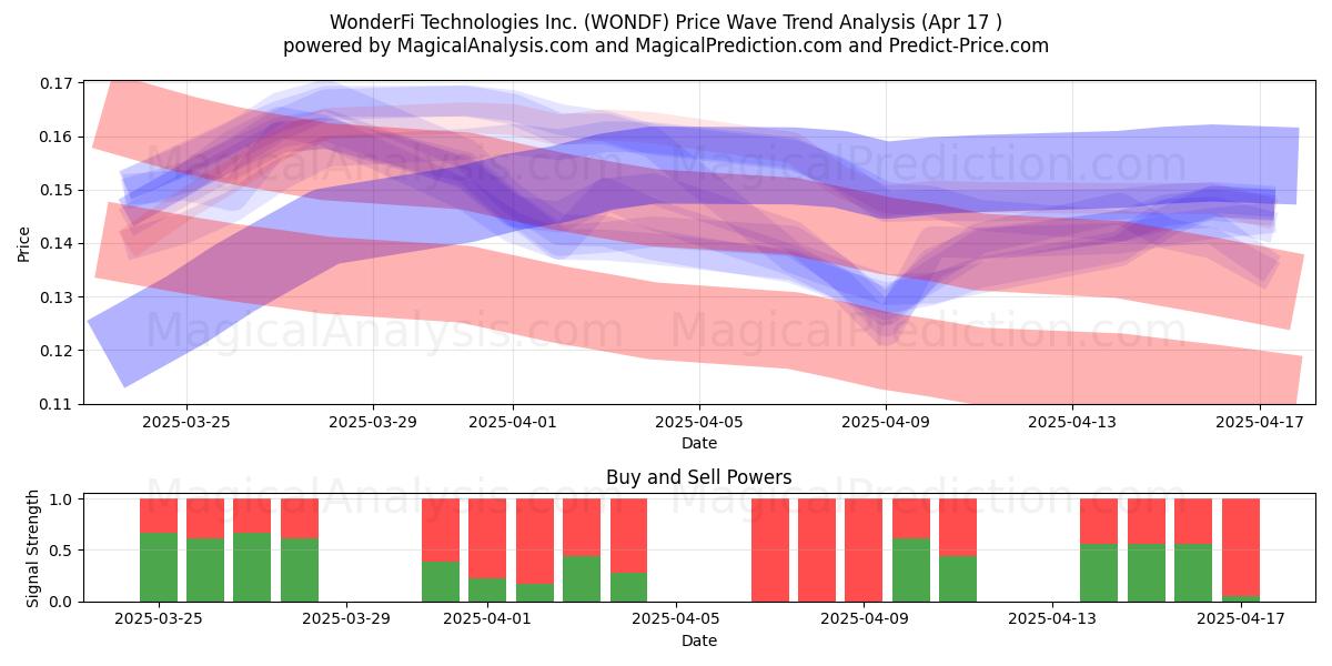  WonderFi Technologies Inc. (WONDF) Support and Resistance area (17 Apr) 