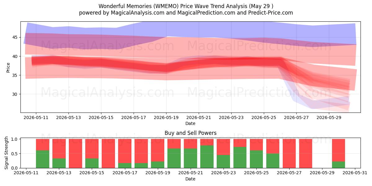  Recuerdos maravillosos (WMEMO) Support and Resistance area (28 May) 