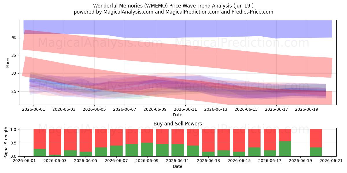  Merveilleux souvenirs (WMEMO) Support and Resistance area (18 Jun) 