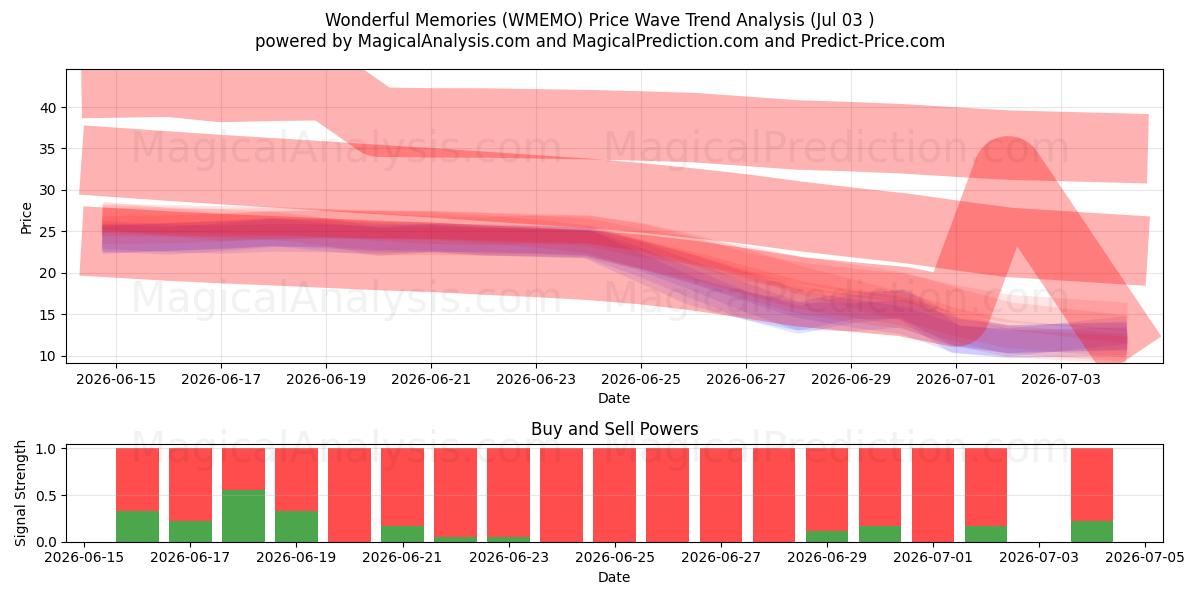  Fantastiske minner (WMEMO) Support and Resistance area (02 Jul) 