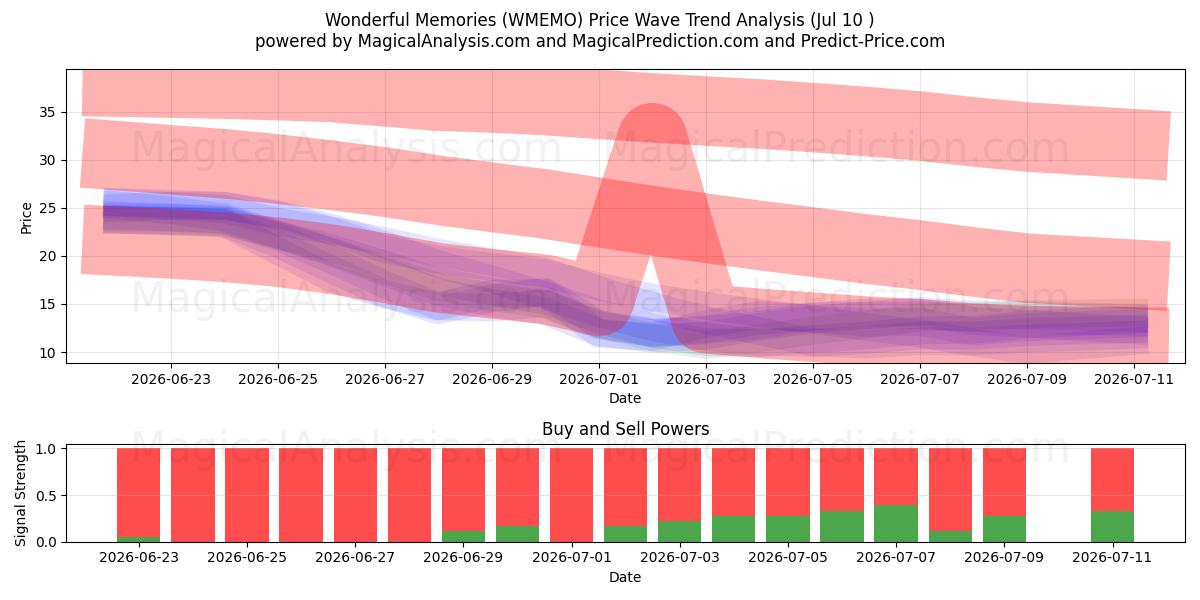  美好的回忆 (WMEMO) Support and Resistance area (09 Jul) 