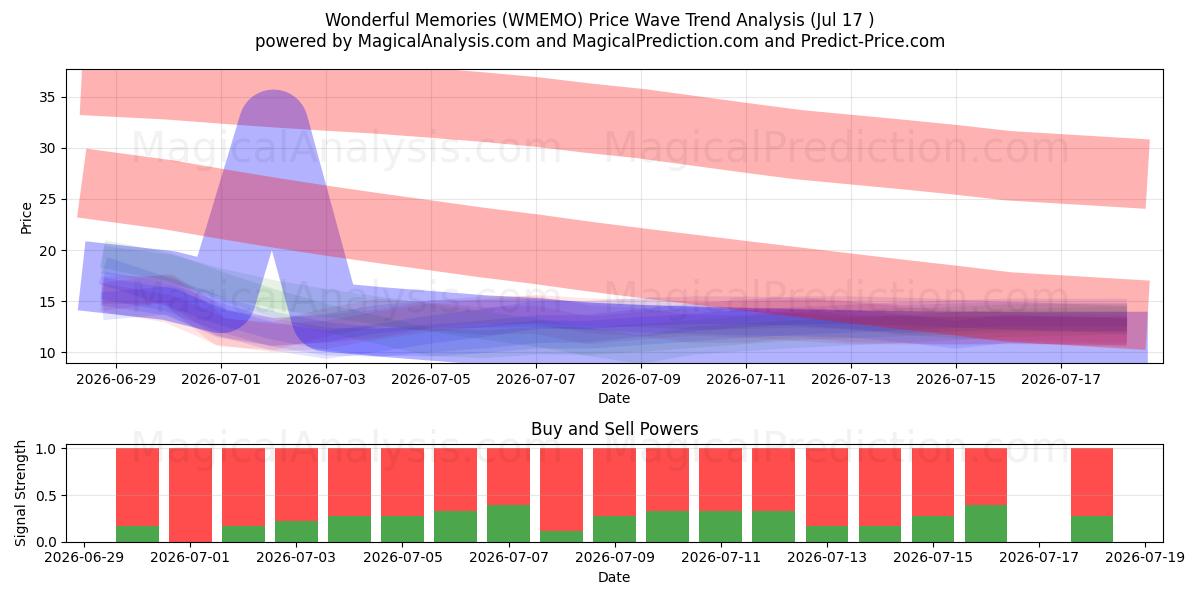  Merveilleux souvenirs (WMEMO) Support and Resistance area (16 Jul) 