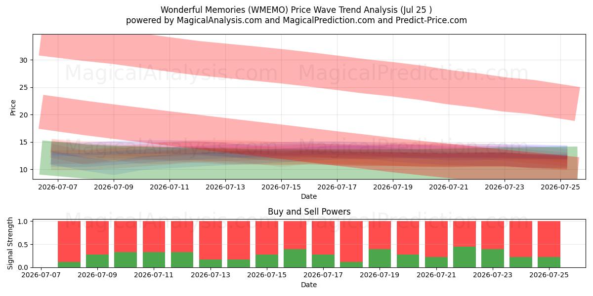  Прекрасные воспоминания (WMEMO) Support and Resistance area (24 Jul) 