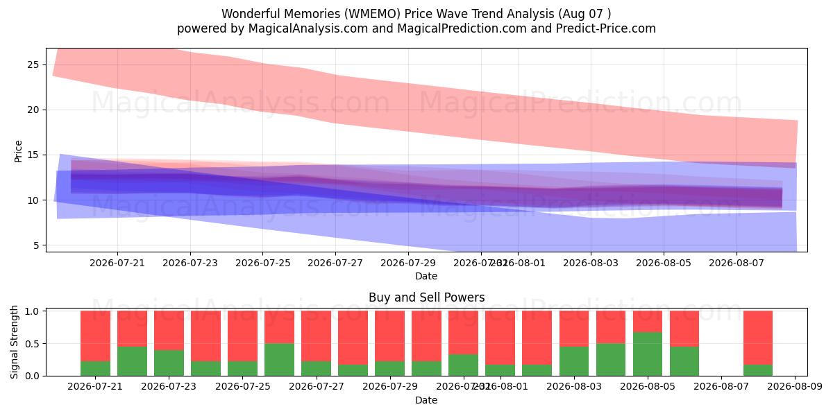  Recuerdos maravillosos (WMEMO) Support and Resistance area (06 Aug) 