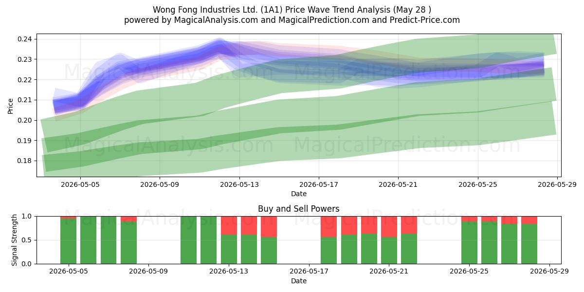  Wong Fong Industries Ltd. (1A1) Support and Resistance area (28 May) 
