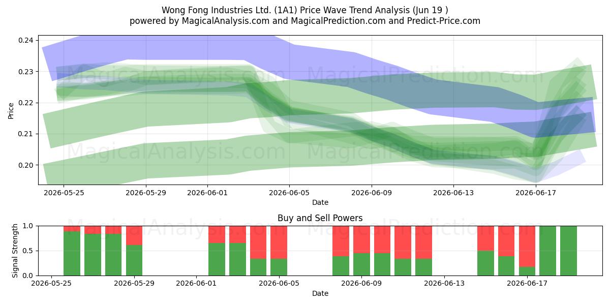  Wong Fong Industries Ltd. (1A1) Support and Resistance area (18 Jun) 