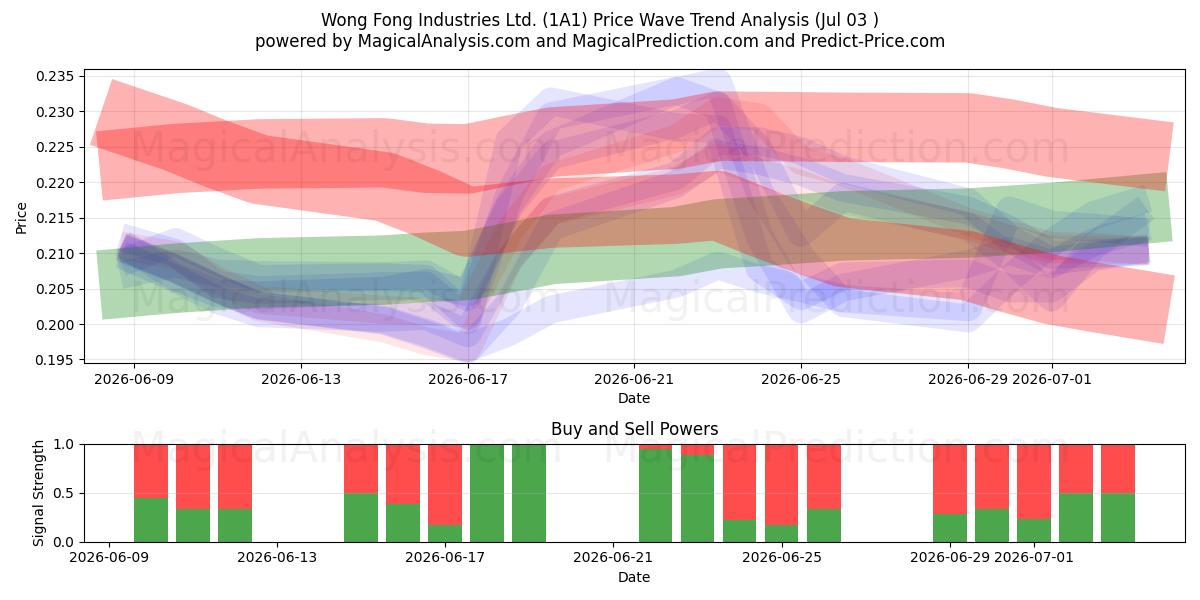  Wong Fong Industries Ltd. (1A1) Support and Resistance area (02 Jul) 