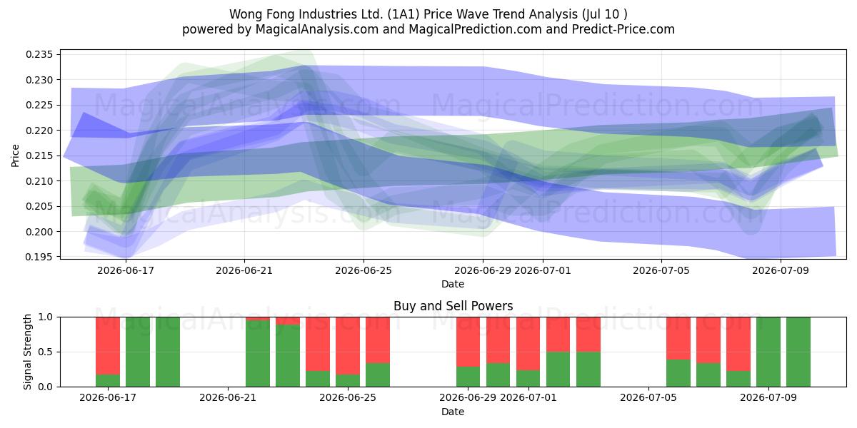  Wong Fong Industries Ltd. (1A1) Support and Resistance area (09 Jul) 
