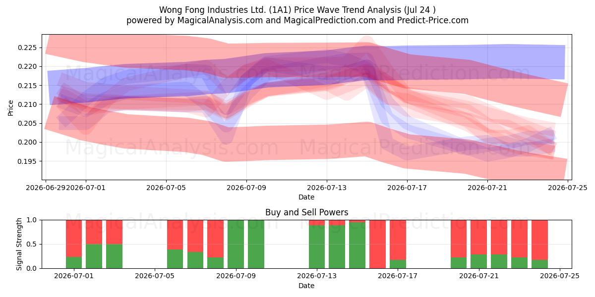  Wong Fong Industries Ltd. (1A1) Support and Resistance area (23 Jul) 