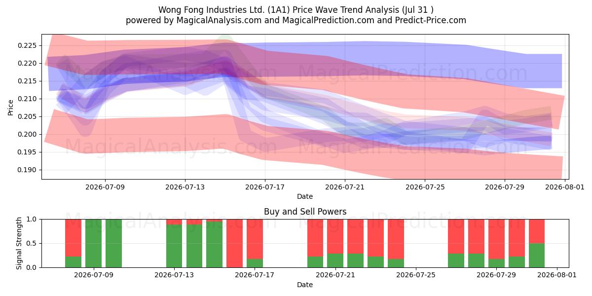  Wong Fong Industries Ltd. (1A1) Support and Resistance area (30 Jul) 