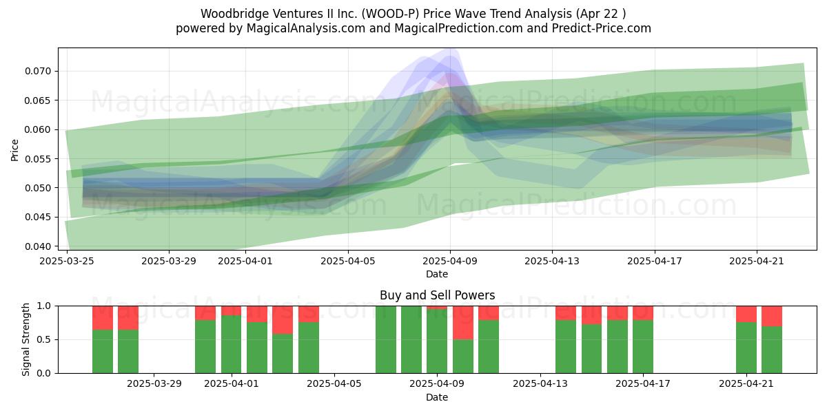  Woodbridge Ventures II Inc. (WOOD-P) Support and Resistance area (22 Apr) 