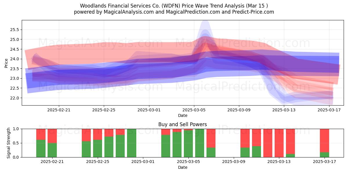  Woodlands Financial Services Co. (WDFN) Support and Resistance area (15 Mar) 
