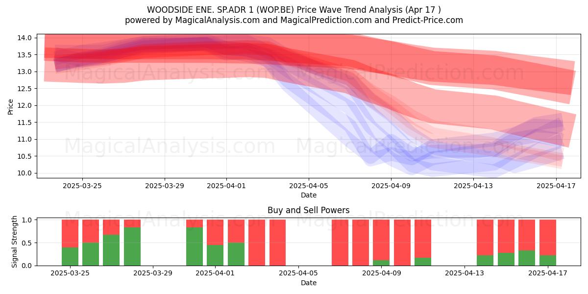  WOODSIDE ENE. SP.ADR 1 (WOP.BE) Support and Resistance area (17 Apr) 