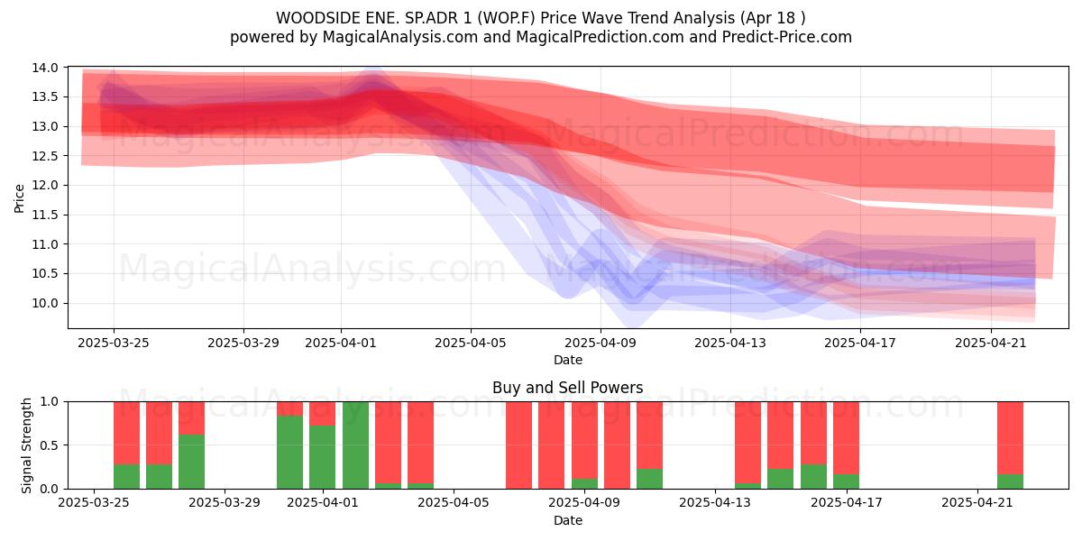  WOODSIDE ENE. SP.ADR 1 (WOP.F) Support and Resistance area (18 Apr) 