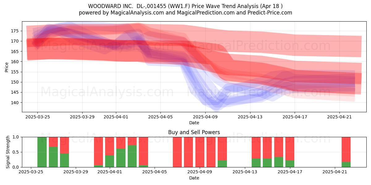  WOODWARD INC.  DL-,001455 (WW1.F) Support and Resistance area (18 Apr) 
