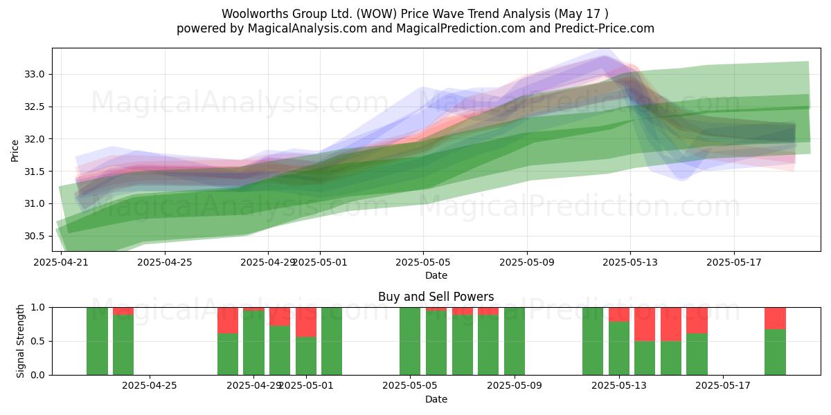 Woolworths Group Ltd. (WOW) Support and Resistance area (17 May) Woolworths Group Ltd. (WOW) Support and Resistance area (17 May)