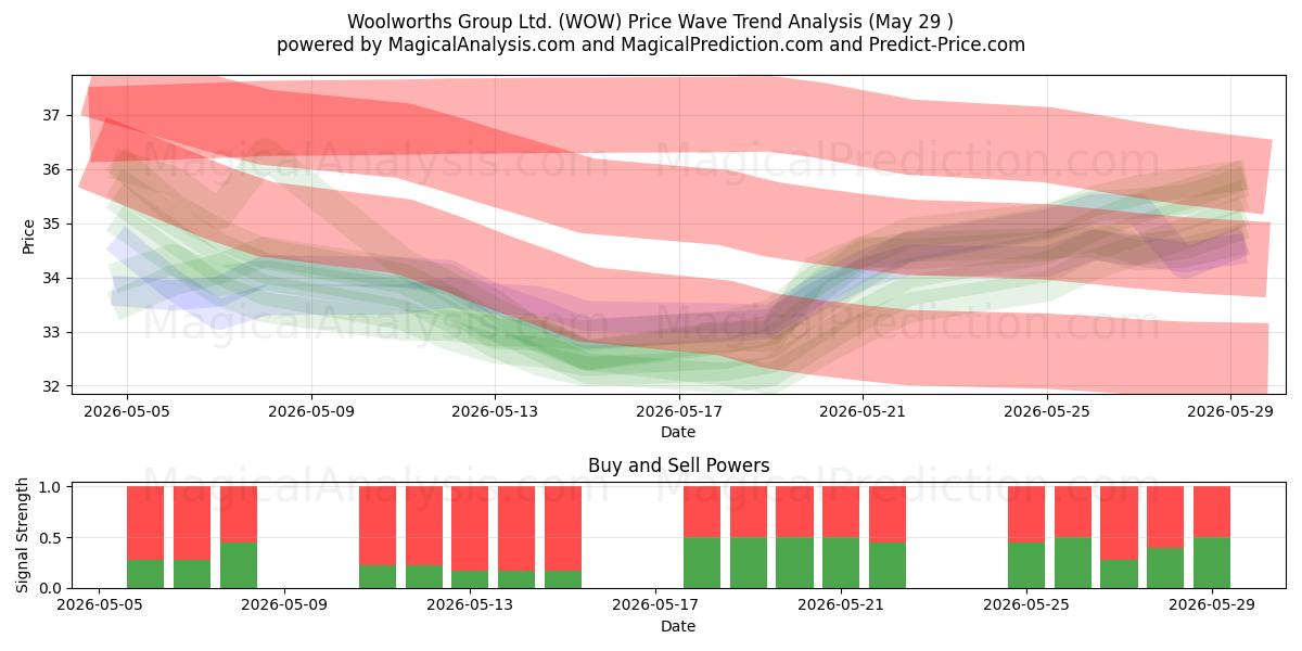  Woolworths Group Ltd. (WOW) Support and Resistance area (28 May) 