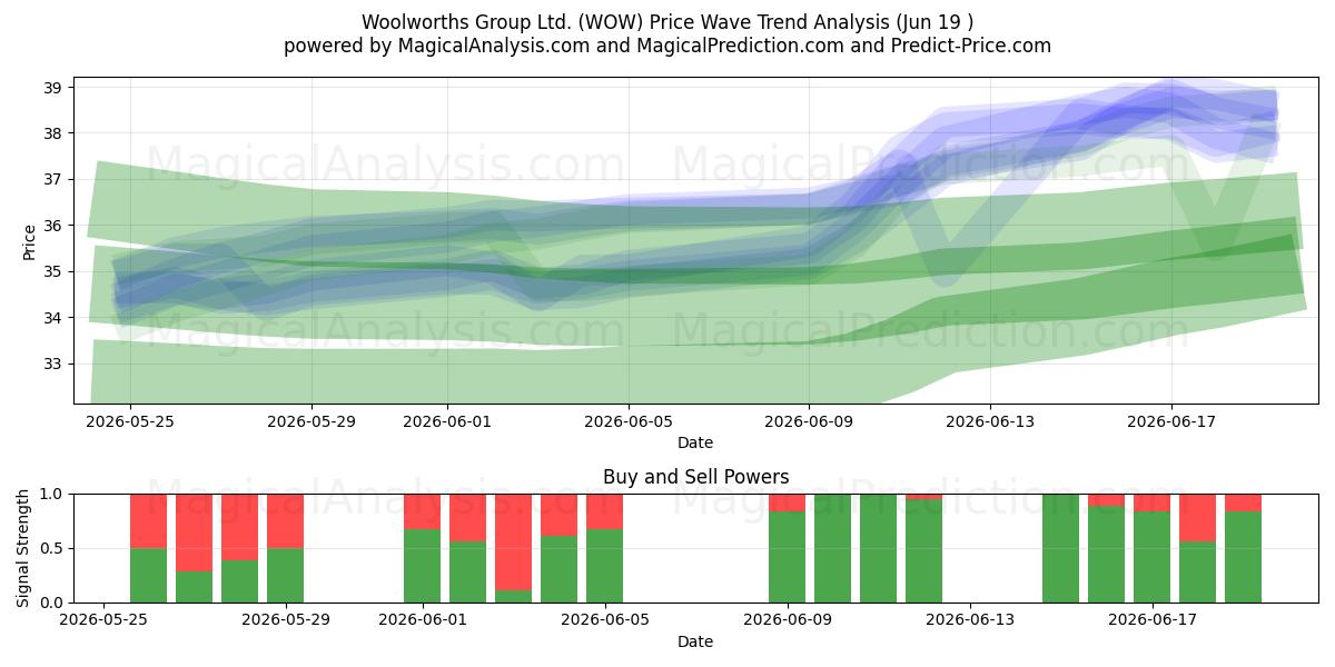  Woolworths Group Ltd. (WOW) Support and Resistance area (18 Jun) 