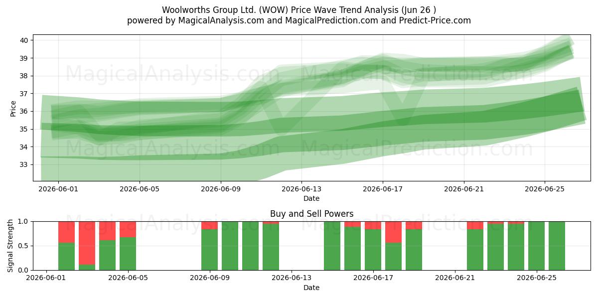  Woolworths Group Ltd. (WOW) Support and Resistance area (25 Jun) 
