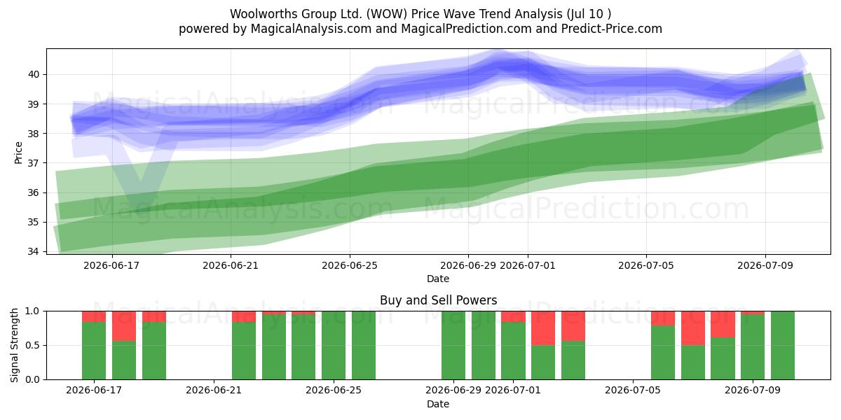  Woolworths Group Ltd. (WOW) Support and Resistance area (09 Jul) 