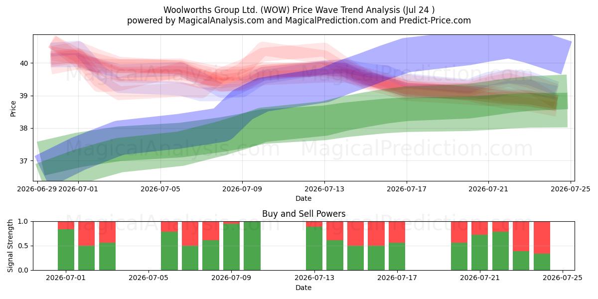  Woolworths Group Ltd. (WOW) Support and Resistance area (23 Jul) 