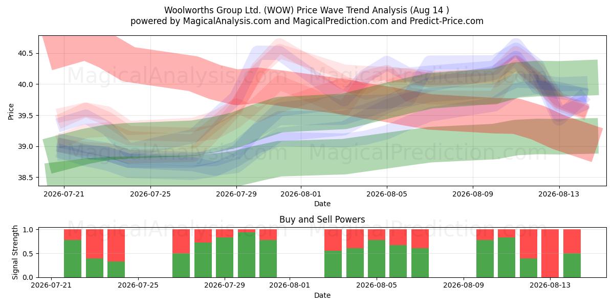  Woolworths Group Ltd. (WOW) Support and Resistance area (13 Aug) 