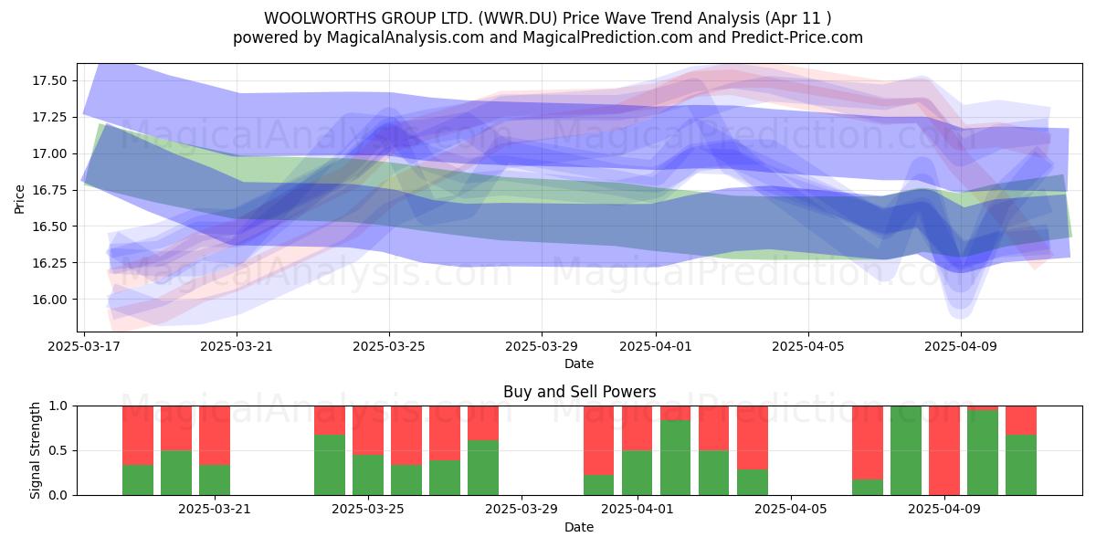  WOOLWORTHS GROUP LTD. (WWR.DU) Support and Resistance area (11 Apr) 