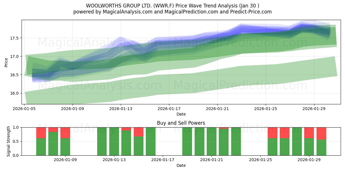 WOOLWORTHS GROUP LTD. (WWR.F) Support and Resistance area (29 Jan) 