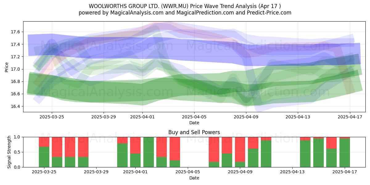  WOOLWORTHS GROUP LTD. (WWR.MU) Support and Resistance area (17 Apr) 