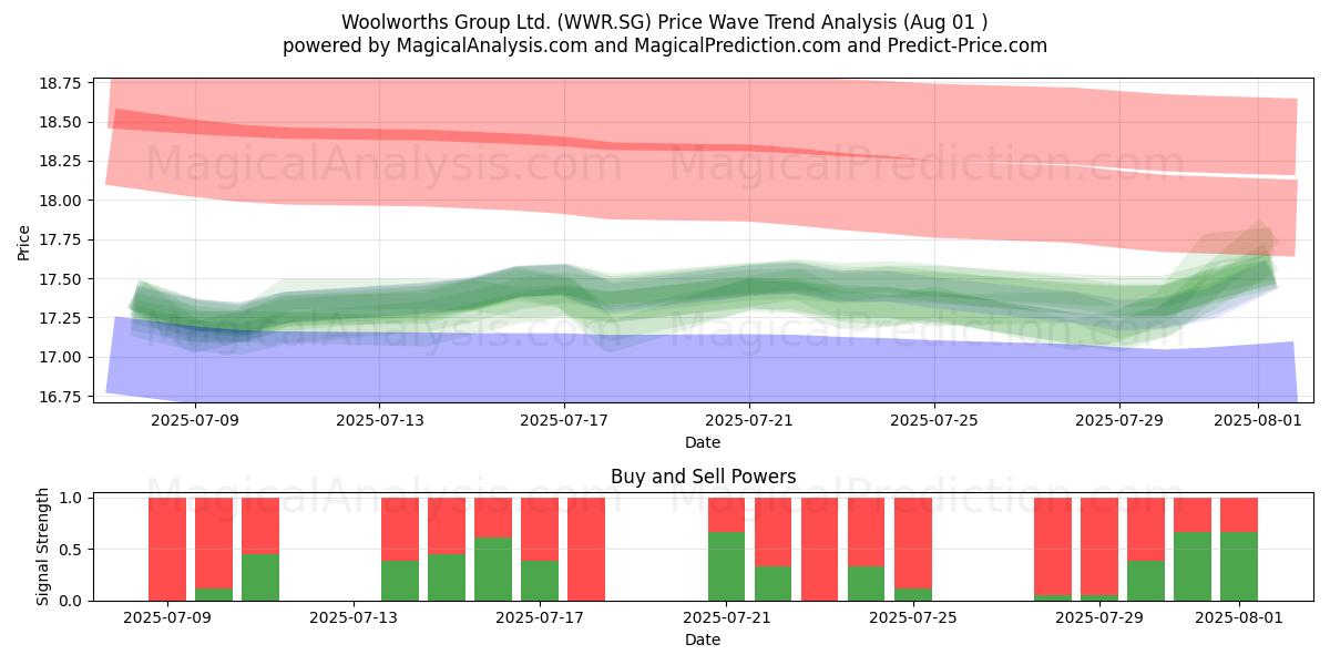  Woolworths Group Ltd. (WWR.SG) Support and Resistance area (31 Jul) 