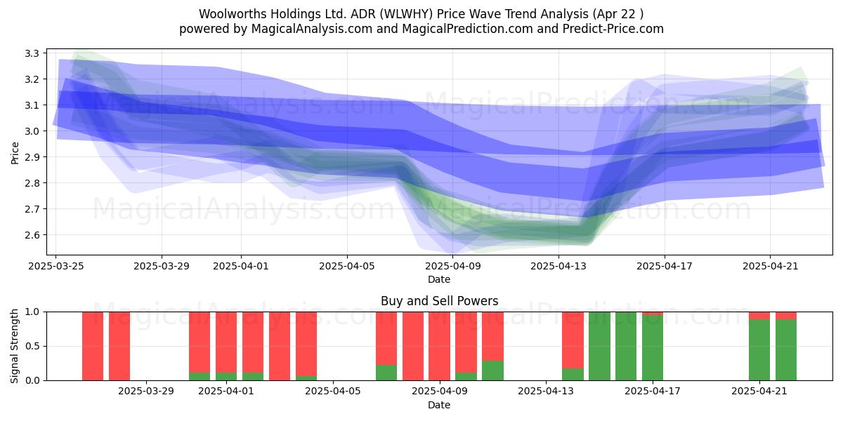  Woolworths Holdings Ltd. ADR (WLWHY) Support and Resistance area (22 Apr) 