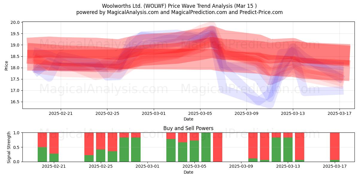  Woolworths Ltd. (WOLWF) Support and Resistance area (15 Mar) 